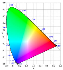 Color Space Visualization • CIE 1931 Color Space